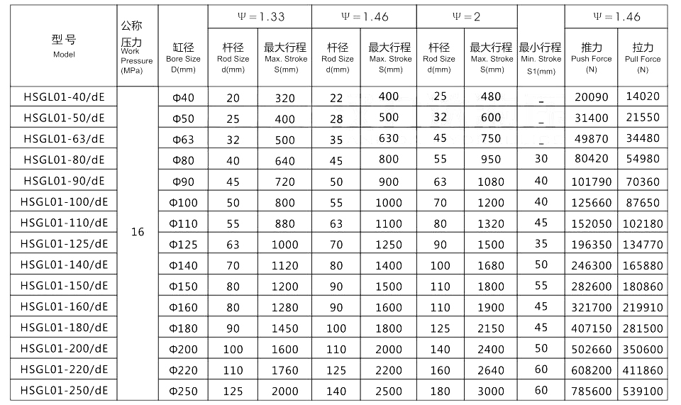 Basic technical parameters of HSG engineering hydraulic cylinder Основные технические параметры инженерного гидроцилиндра HSG
